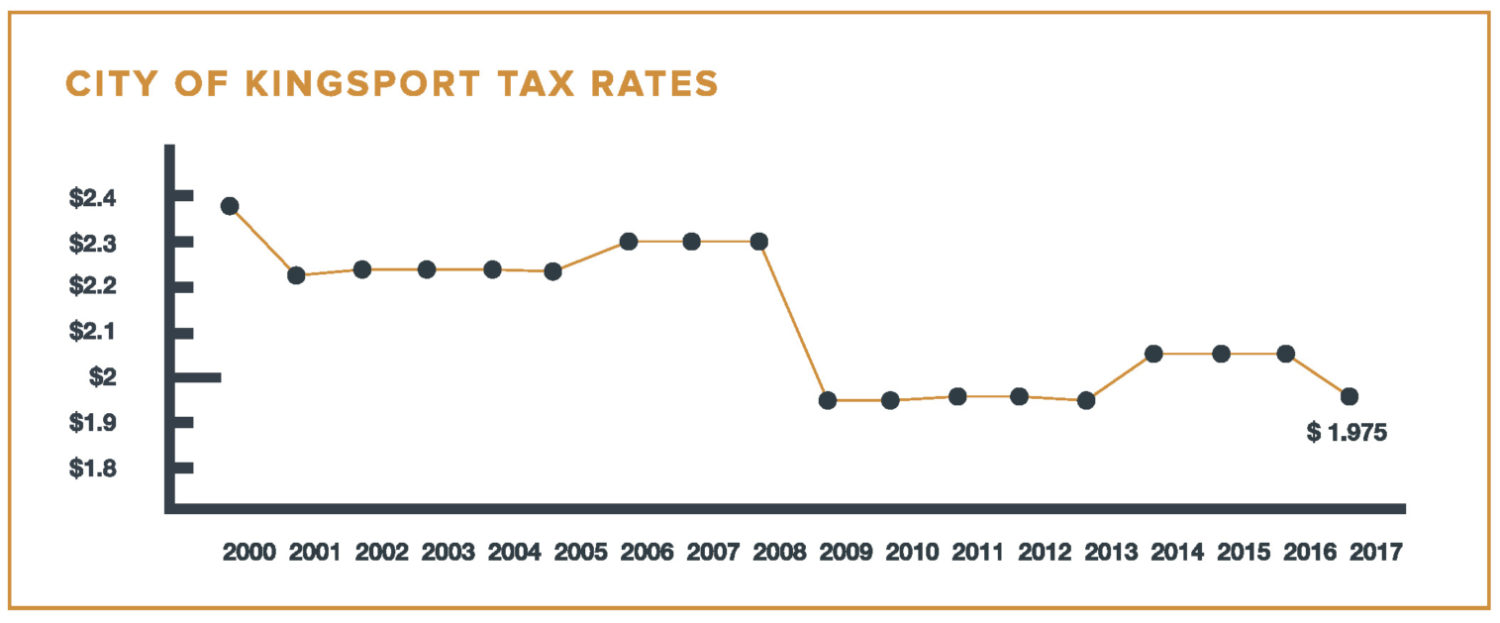 Kingsport sets one of the lowest tax rates in city history Kingsport, TN