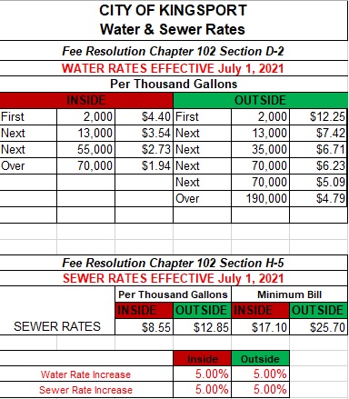 water rate table 2021