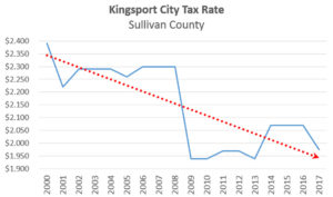 Kingsport City Tax Rate